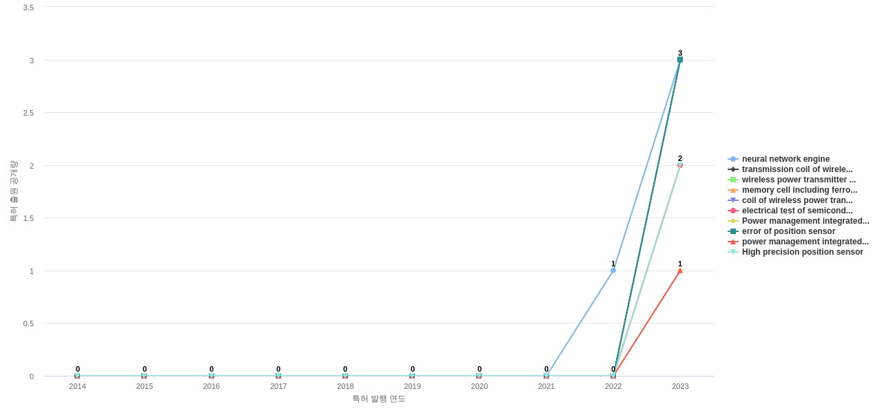 르네사스 일렉트로닉스  보유 US 특허에서의 제품부품 관련 신규 등장 키워드 동향 데이터 기준일 20240101 그림