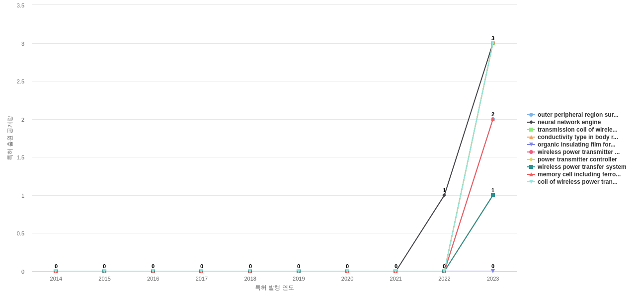 르네사스 일렉트로닉스  보유 US 특허에서의 신규 등장 키워드 동향 데이터 기준일 20240101 그림