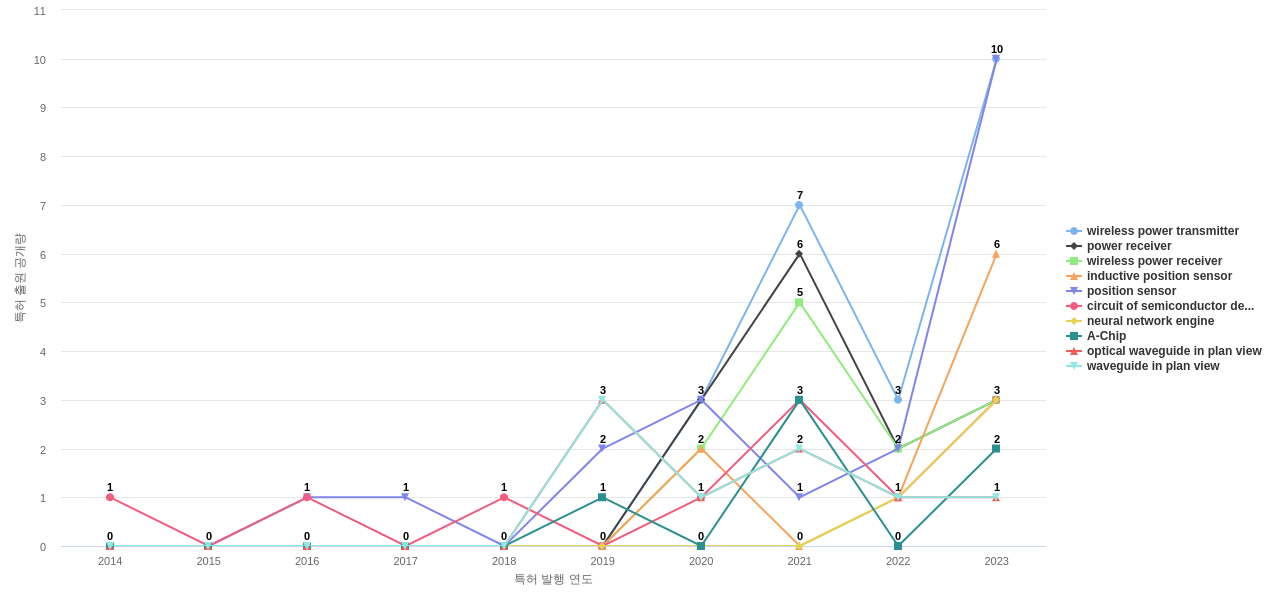 르네사스 일렉트로닉스  보유 US 특허에서의 제품부품 관련 급성장 키워드 동향 데이터 기준일 20240101 그림