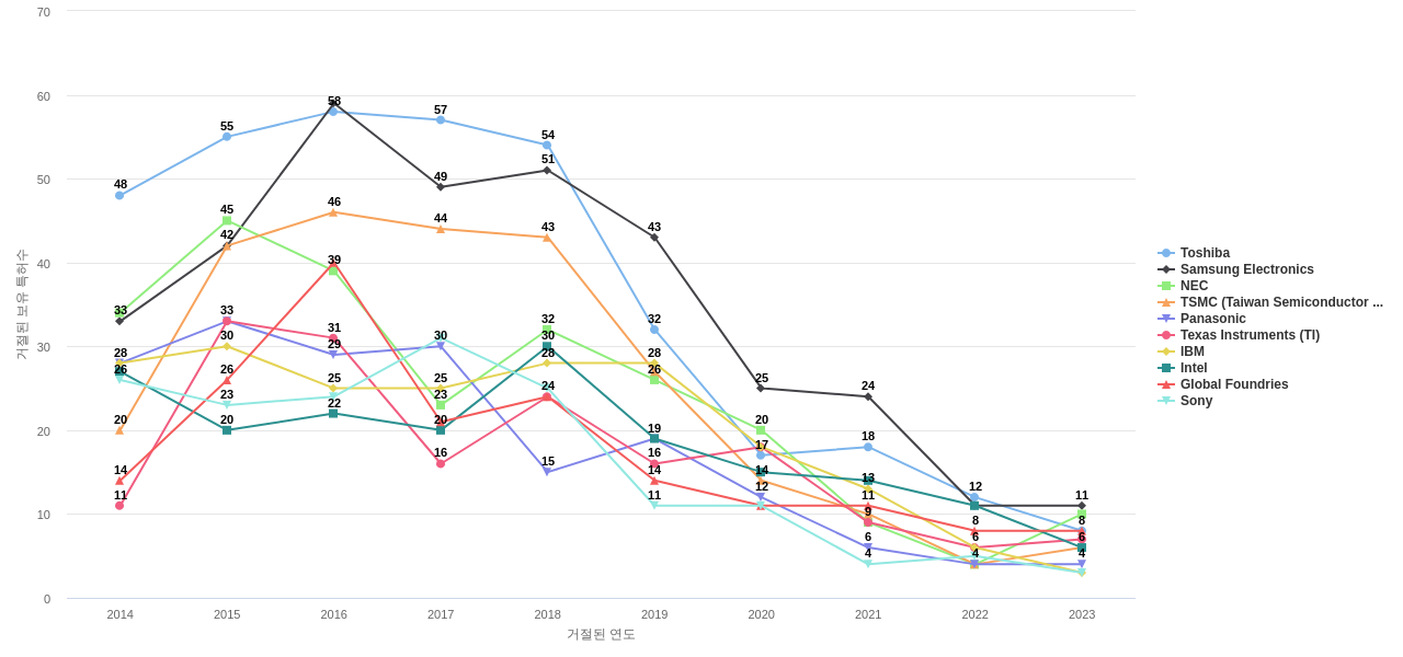르네사스 일렉트로닉스 보유 US 특허를 거절시키는데 사용된 선행 특허 보유 기업 동향 데이터 기준일 20240101 그림