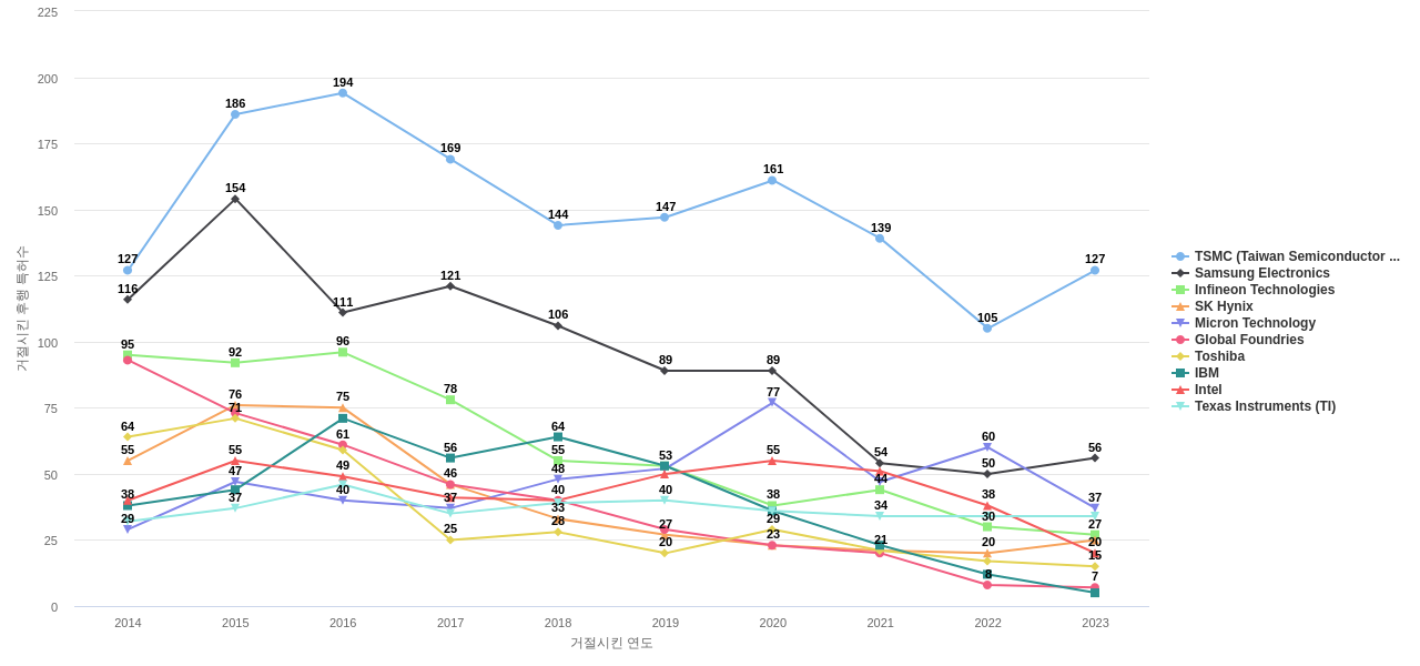 르네사스 일렉트로닉스 보유 US 특허가 거절시키는데 사용된 후행 특허 보유 기업 동향 데이터 기준일 20240101 그림
