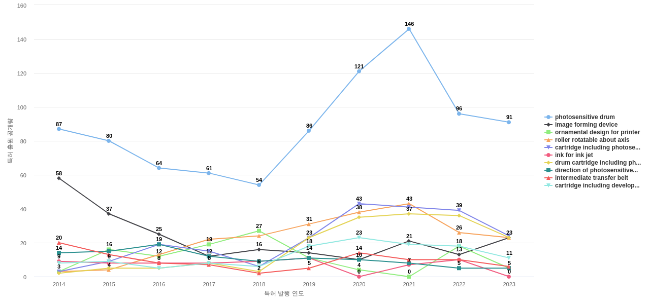 브라더 인더스트리즈  보유 US 특허에서의 제품부품 관련 특화성 높은 키워드 동향 데이터 기준일 20240101 그림