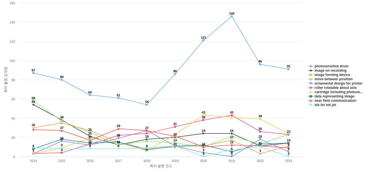 브라더 인더스트리즈  보유 US 특허에서의 특화성 높은 키워드 동향 데이터 기준일 20240101 그림