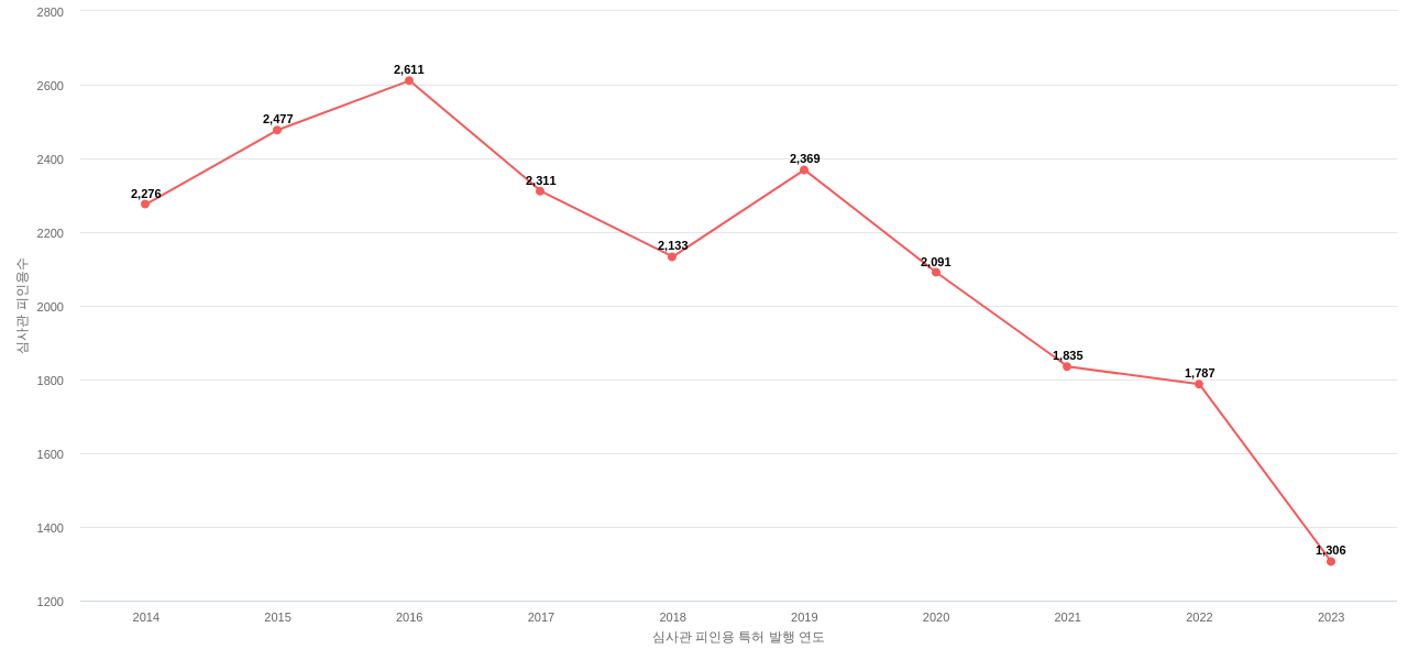 브라더 인더스트리즈의 보유 US 특허가 받은 심사관 피인용수를 동향 데이터 기준일 20240101 그림