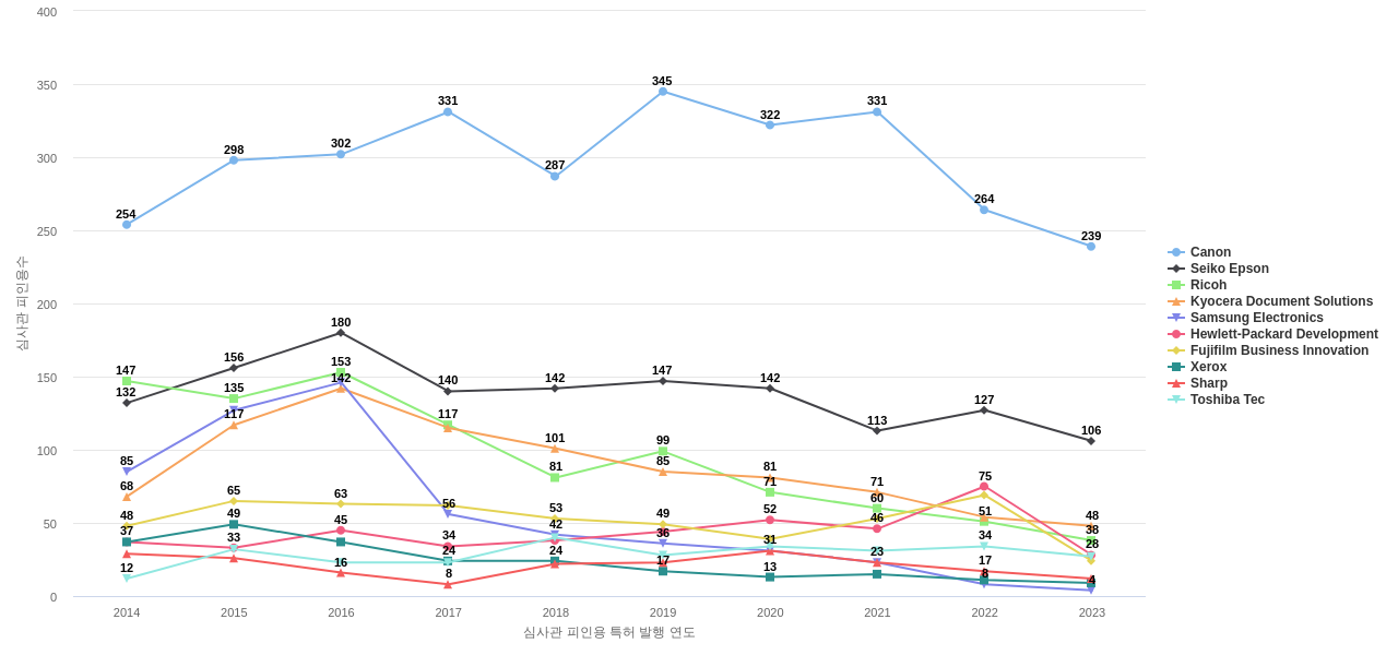 브라더 인더스트리즈 보유 US 특허를 피인용forward citation하는 후행 특허 보유 기업 동향 데이터 기준일 20240101 그림