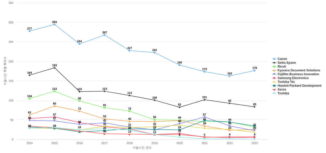 브라더 인더스트리즈 보유 US 특허가 거절시키는데 사용된 후행 특허 보유 기업 동향 데이터 기준일 20240101 그림