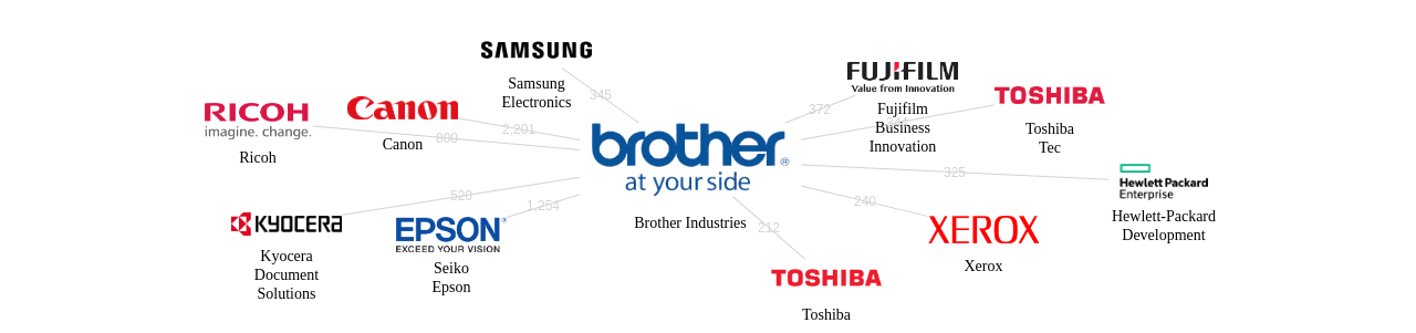 브라더 인더스트리즈 보유 US 특허가 거절시키는데 사용된 후행 특허 보유 기업 네트워크 데이터 기준일 20240101 그림