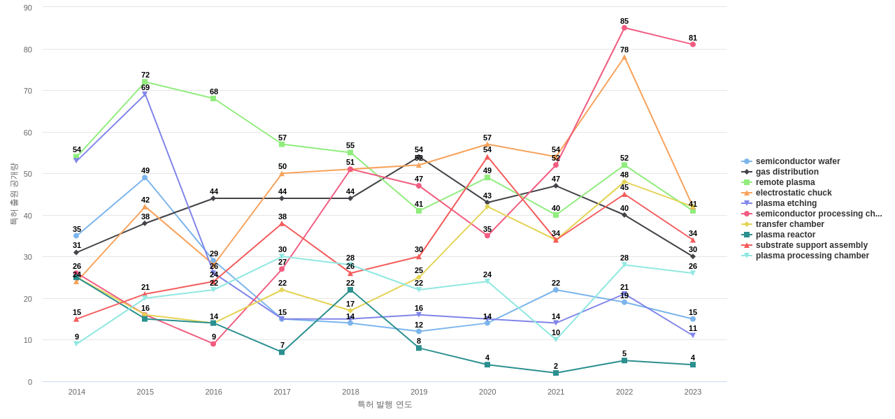 어플라이드 머티리얼즈  보유 US 특허에서의 특화성 높은 키워드 동향 데이터 기준일 20240101 그림