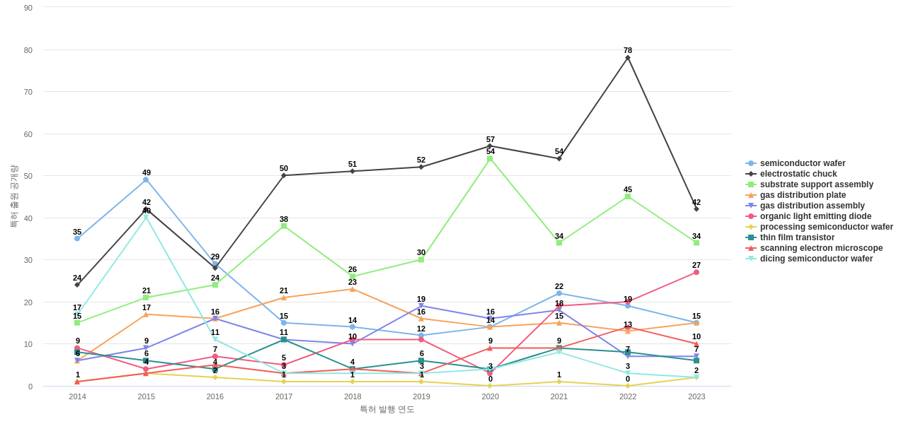 어플라이드 머티리얼즈  보유 US 특허에서의 제품부품 관련 특화성 높은 키워드 동향 데이터 기준일 20240101 그림