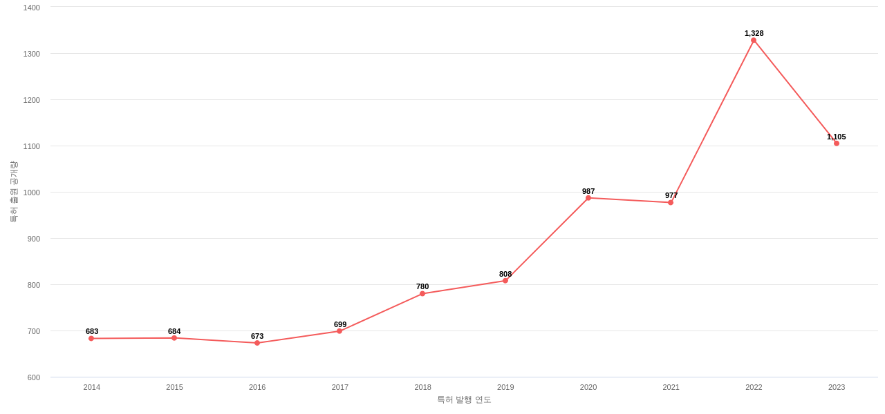 어플라이드 머티리얼즈 보유 US 특허에 대한 출원공개 동향 데이터 기준일 20240101 그림