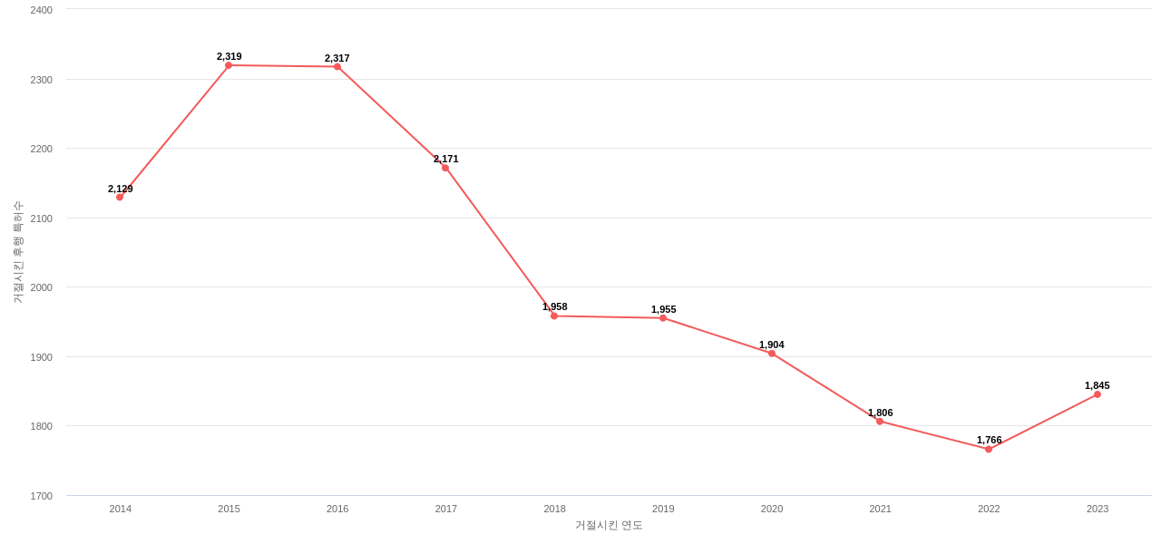 어플라이드 머티리얼즈의 보유 US 특허가 사용되어 거절시킨 후행 특허수 동향 데이터 기준일 20240101 그림