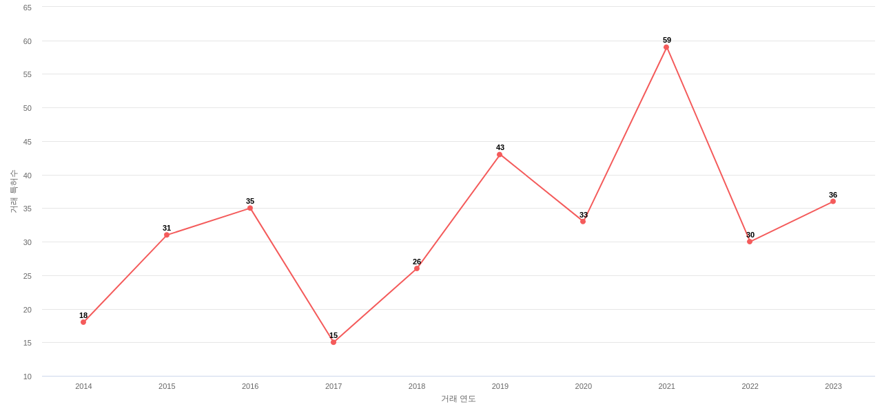 어플라이드 머티리얼즈의 US 특허 매입 동향 데이터 기준일 20240101 그림