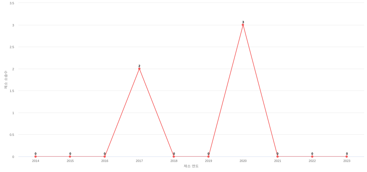 US에서 어플라이드 머티리얼즈의 제소 소송 동향 데이터 기준일 20240101 그림