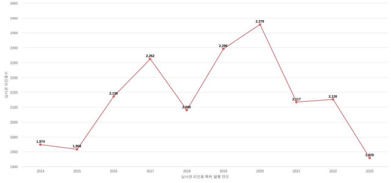 어플라이드 머티리얼즈의 보유 US 특허가 받은 심사관 피인용수를 동향 데이터 기준일 20240101 그림
