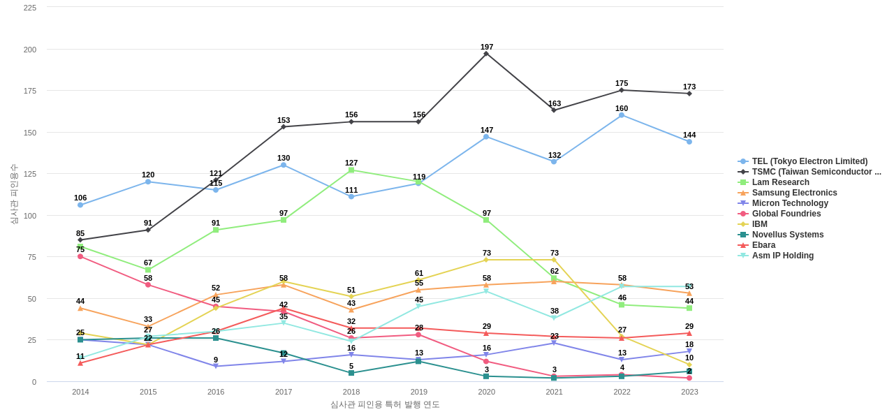 어플라이드 머티리얼즈 보유 US 특허를 피인용forward citation하는 후행 특허 보유 기업 동향 데이터 기준일 20240101 그림