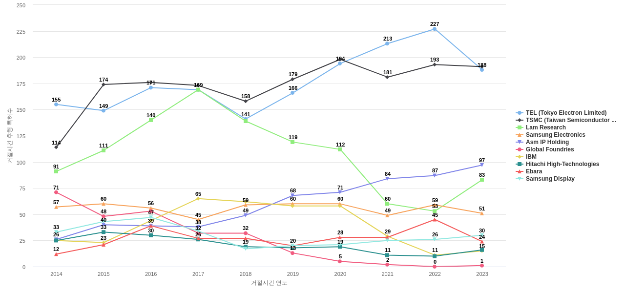 어플라이드 머티리얼즈 보유 US 특허가 거절시키는데 사용된 후행 특허 보유 기업 동향 데이터 기준일 20240101 그림