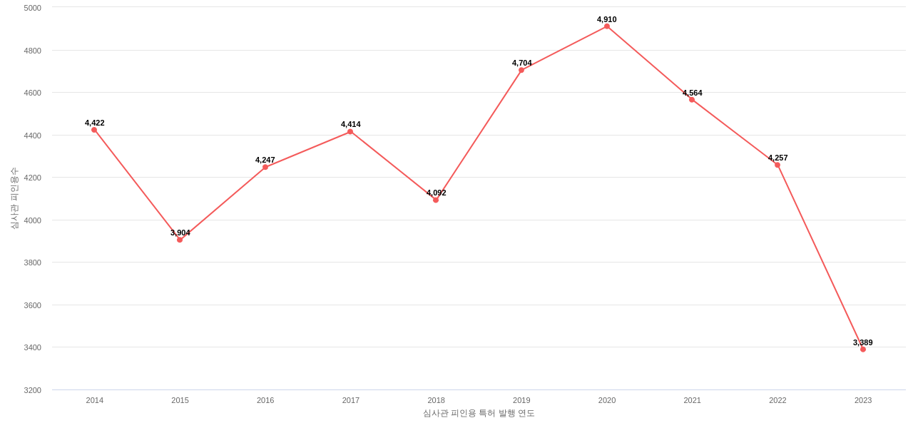 ATT IP의 보유 US 특허가 받은 심사관 피인용수를 동향 데이터 기준일 20240101 그림
