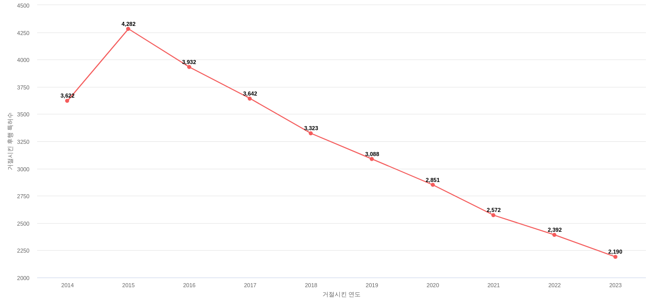 ATT IP의 보유 US 특허가 사용되어 거절시킨 후행 특허수 동향 데이터 기준일 20240101 그림