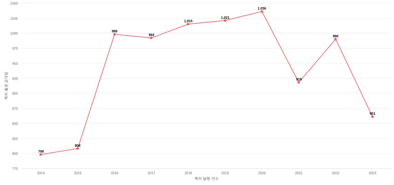 ATT IP 보유 US 특허에 대한 출원공개 동향 데이터 기준일 20240101 그림