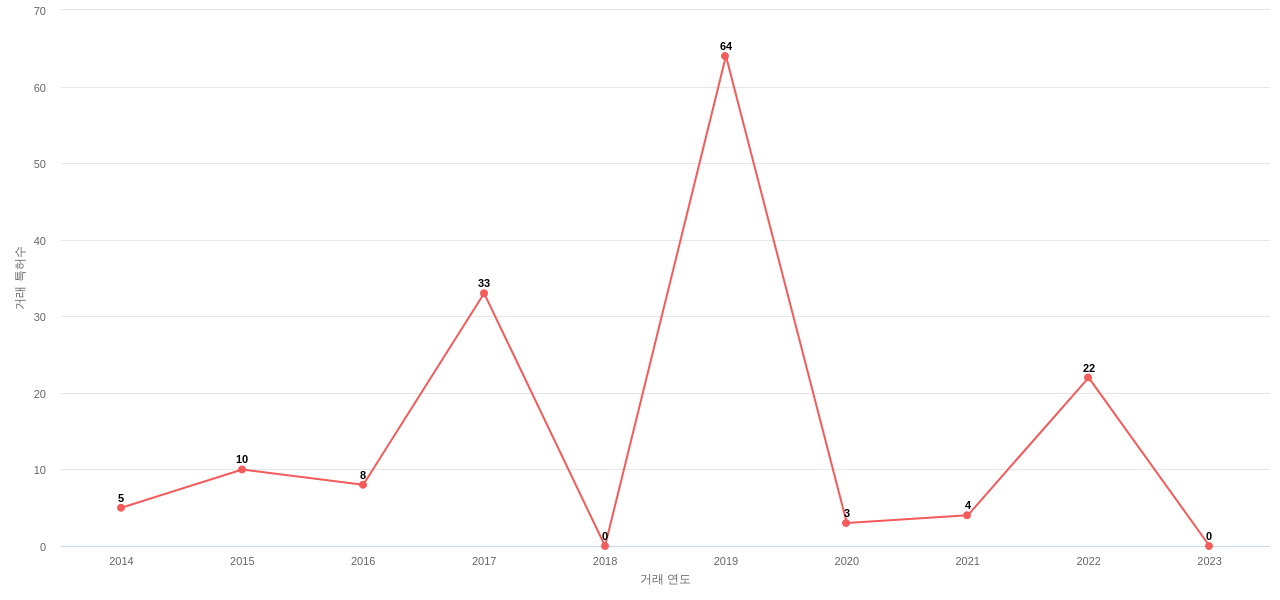 ATT IP의 US 특허 매입 동향 데이터 기준일 20240101 그림