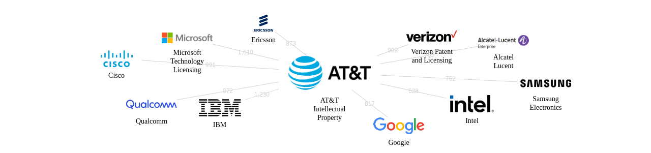 ATT IP 보유 US 특허를 거절시키는데 사용된 선행 특허 보유 기업 네트워크 데이터 기준일 20240101 그림