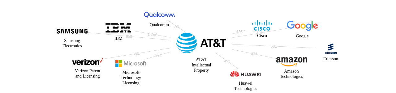 ATT IP 보유 US 특허가 거절시키는데 사용된 후행 특허 보유 기업 네트워크 데이터 기준일 20240101 그림