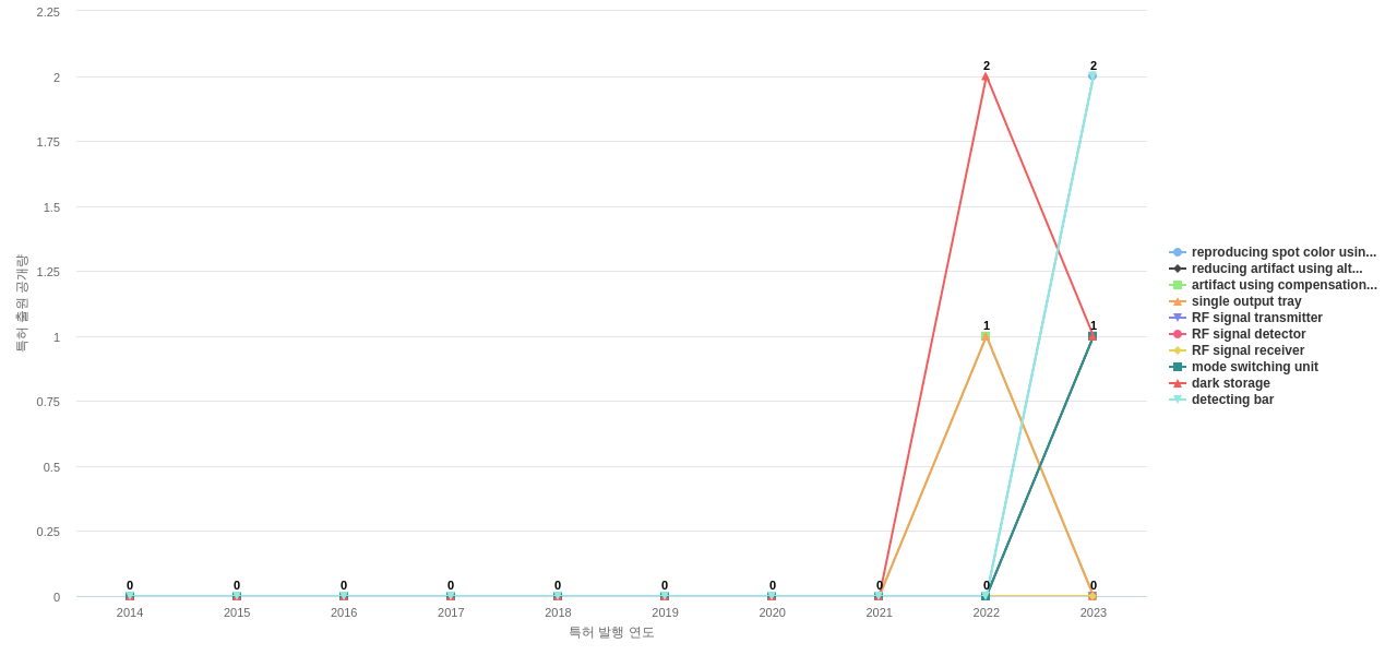 코닥  보유 US 특허에서의 제품부품 관련 신규 등장 키워드 동향 데이터 기준일 20240101 그림