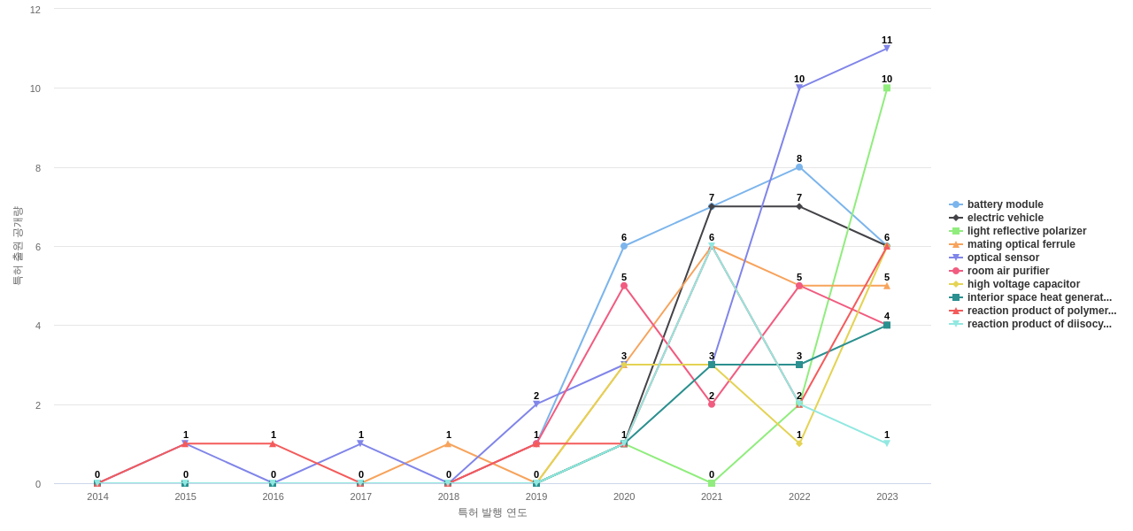 3M  보유 US 특허에서의 제품부품 관련 급성장 키워드 동향 데이터 기준일 20240101 그림