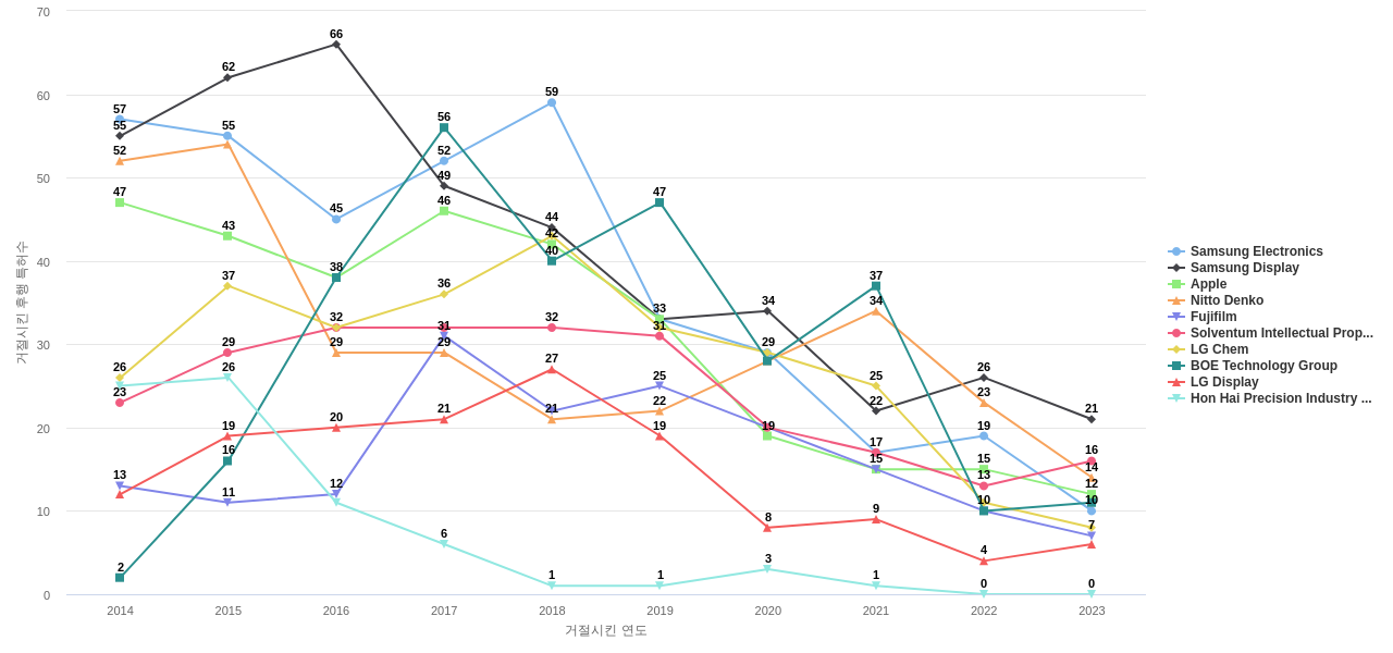 3M 보유 US 특허가 거절시키는데 사용된 후행 특허 보유 기업 동향 데이터 기준일 20240101 그림
