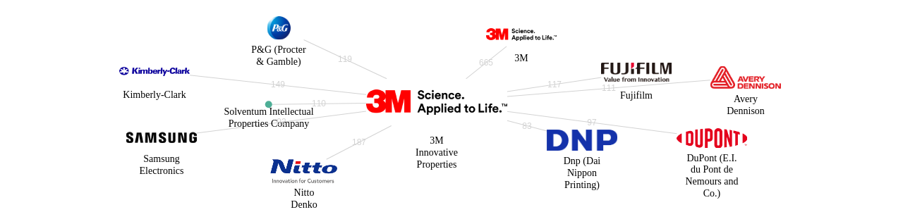 3M 보유 US 특허를 거절시키는데 사용된 선행 특허 보유 기업 네트워크 데이터 기준일 20240101 그림
