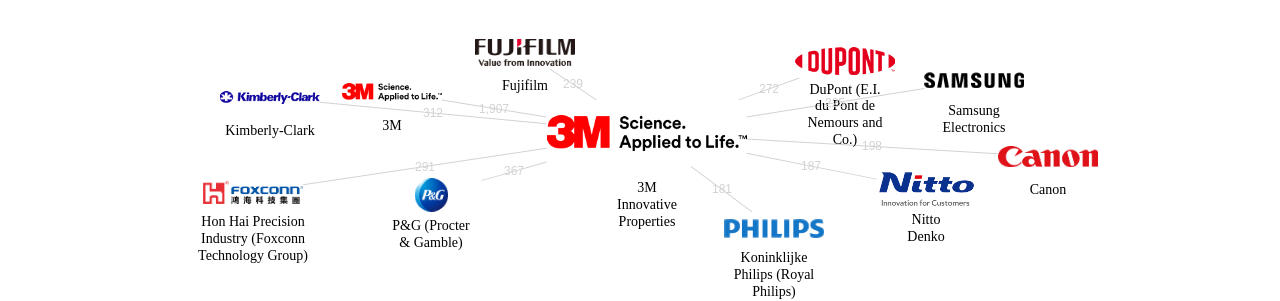 3M 보유 US 특허가 인용reference하는 선행 특허 보유 기업 네트워크 데이터 기준일 20240101 그림
