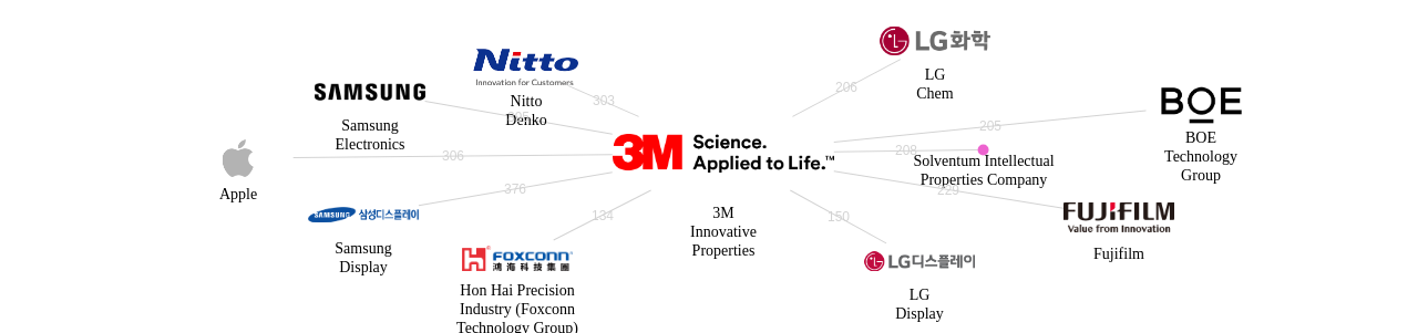 3M 보유 US 특허가 거절시키는데 사용된 후행 특허 보유 기업 네트워크 데이터 기준일 20240101 그림