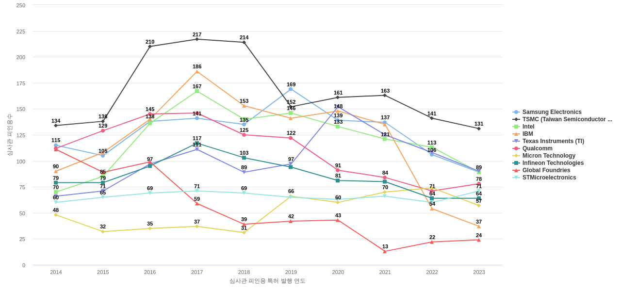 NXP 보유 US 특허를 피인용forward citation하는 후행 특허 보유 기업 동향 데이터 기준일 20240101 그림