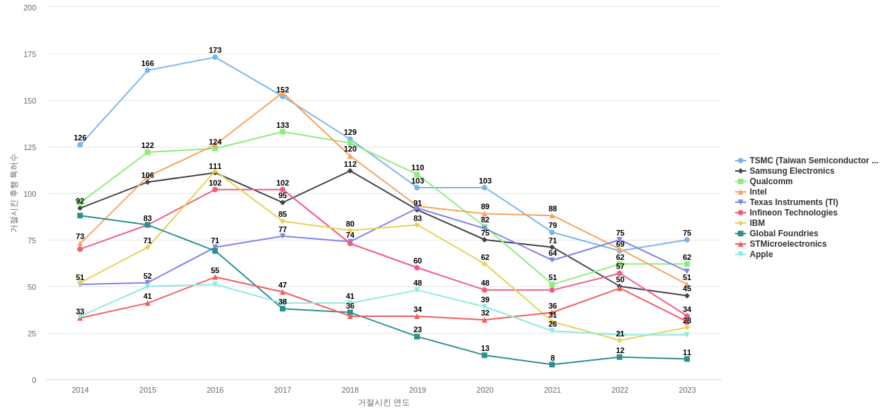 NXP 보유 US 특허가 거절시키는데 사용된 후행 특허 보유 기업 동향 데이터 기준일 20240101 그림