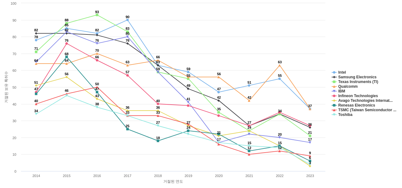 NXP 보유 US 특허를 거절시키는데 사용된 선행 특허 보유 기업 동향 데이터 기준일 20240101 그림
