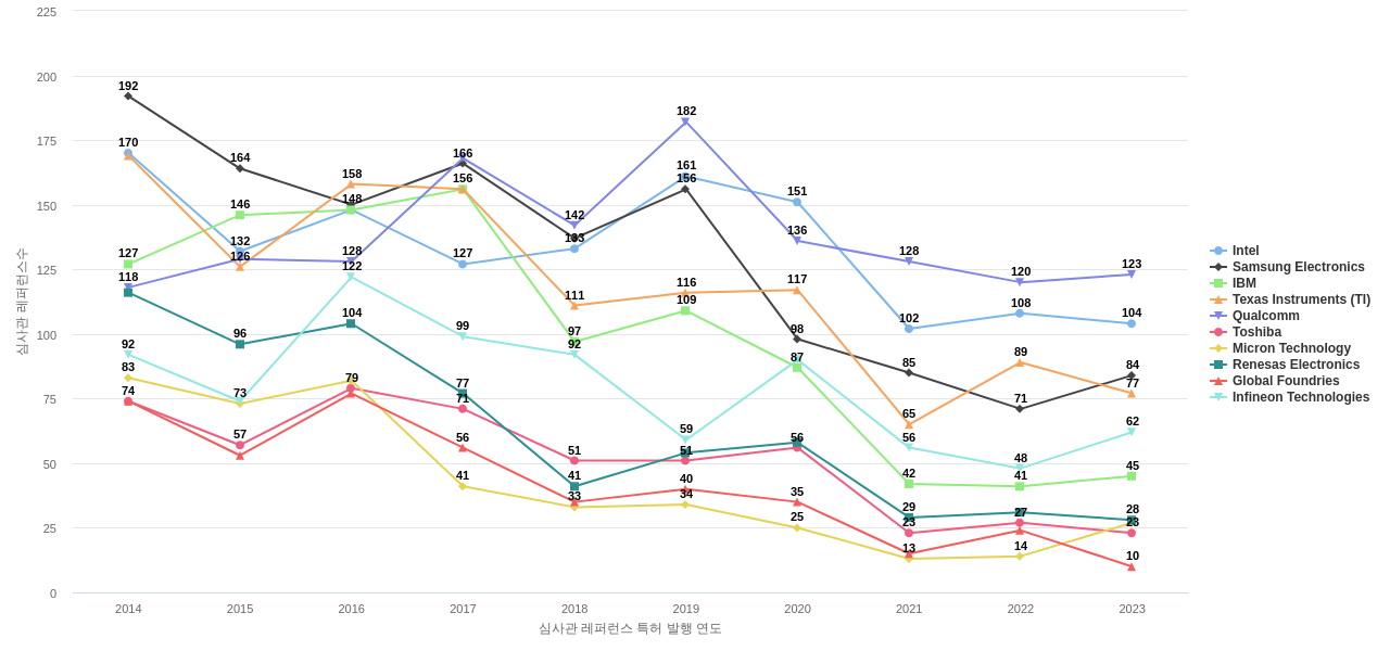 NXP 보유 US 특허가 인용reference하는 선행 특허 보유 기업 동향 데이터 기준일 20240101 그림