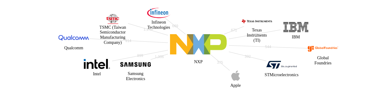 NXP 보유 US 특허가 거절시키는데 사용된 후행 특허 보유 기업 네트워크 데이터 기준일 20240101 그림