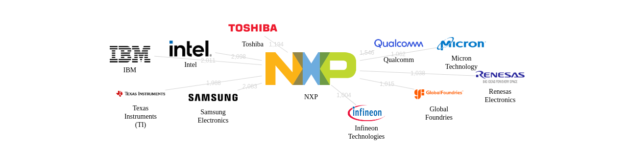 NXP 보유 US 특허가 인용reference하는 선행 특허 보유 기업 네트워크 데이터 기준일 20240101 그림