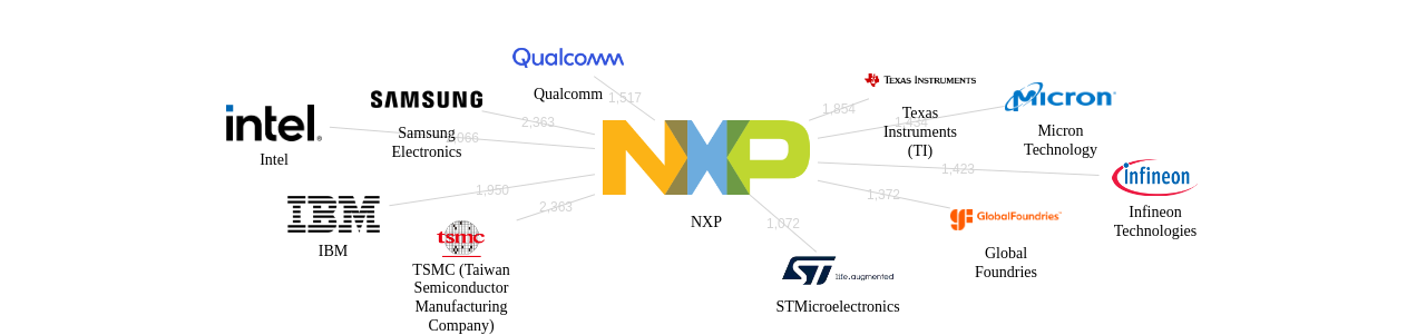 NXP 보유 US 특허를 피인용forward citation하는 후행 특허 보유 기업 네트워크 데이터 기준일 20240101 그림