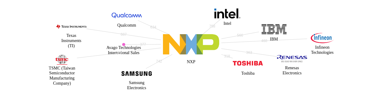 NXP 보유 US 특허를 거절시키는데 사용된 선행 특허 보유 기업 네트워크 데이터 기준일 20240101 그림