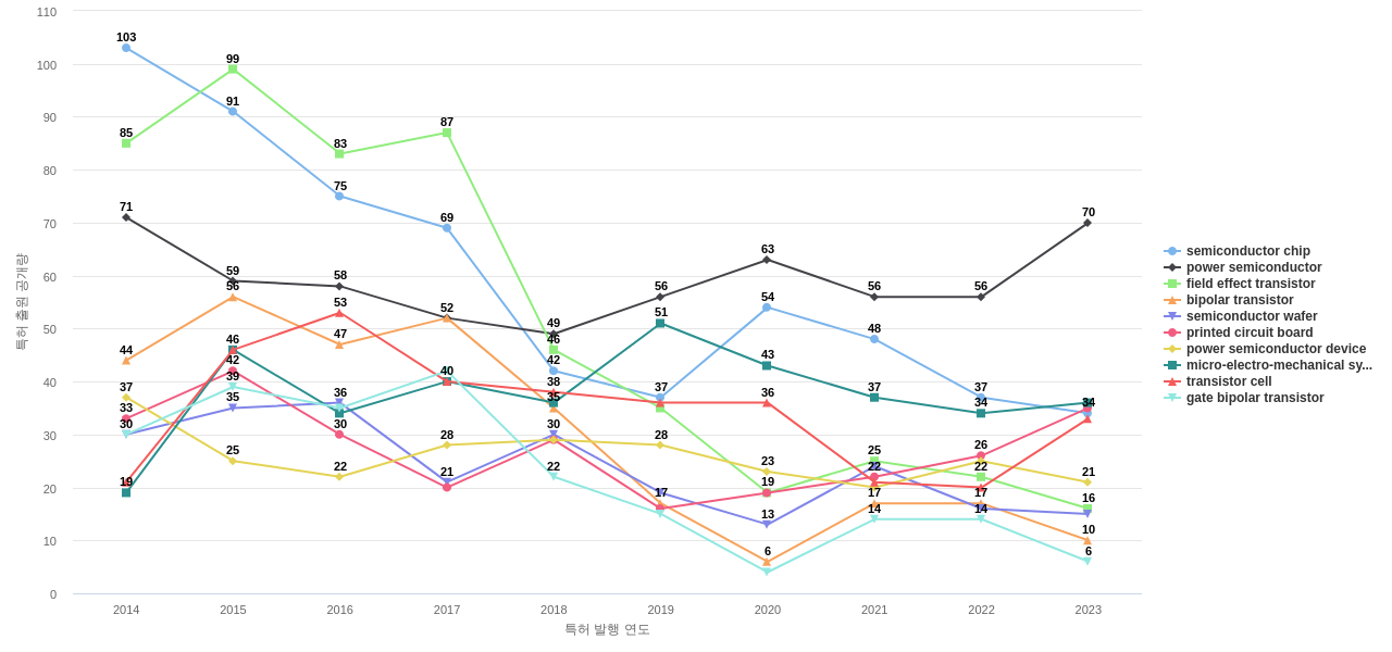 인피니언 테크놀로지스  보유 US 특허에서의 제품부품 관련 특화성 높은 키워드 동향 데이터 기준일 20240101 그림