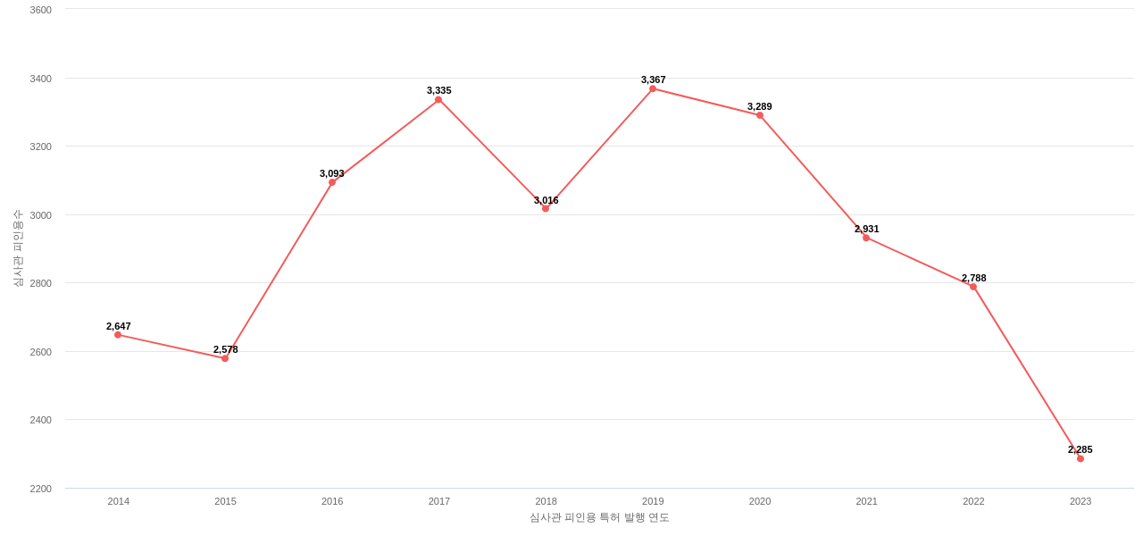 인피니언 테크놀로지스의 보유 US 특허가 받은 심사관 피인용수를 동향 데이터 기준일 20240101 그림