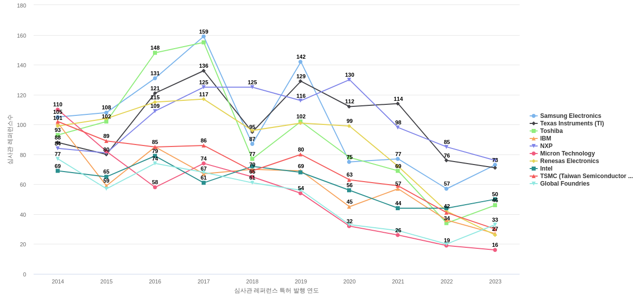 인피니언 테크놀로지스 보유 US 특허가 인용reference하는 선행 특허 보유 기업 동향 데이터 기준일 20240101 그림