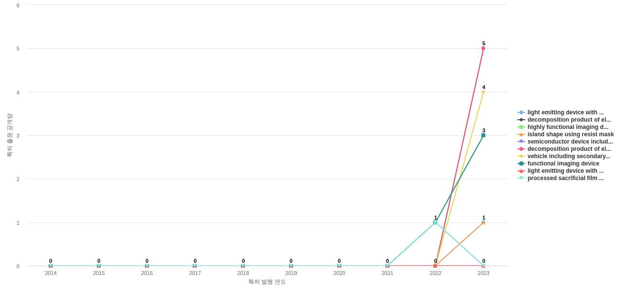 SEL  보유 US 특허에서의 제품부품 관련 신규 등장 키워드 동향 데이터 기준일 20240101 그림