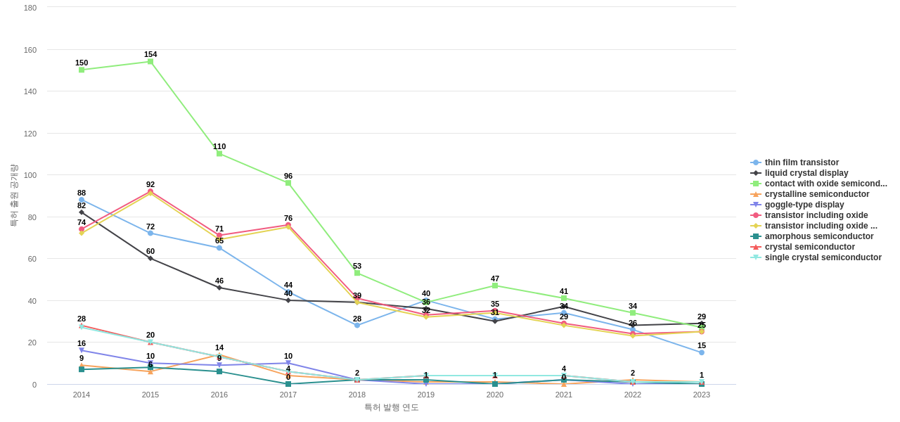 SEL  보유 US 특허에서의 제품부품 관련 특화성 높은 키워드 동향 데이터 기준일 20240101 그림