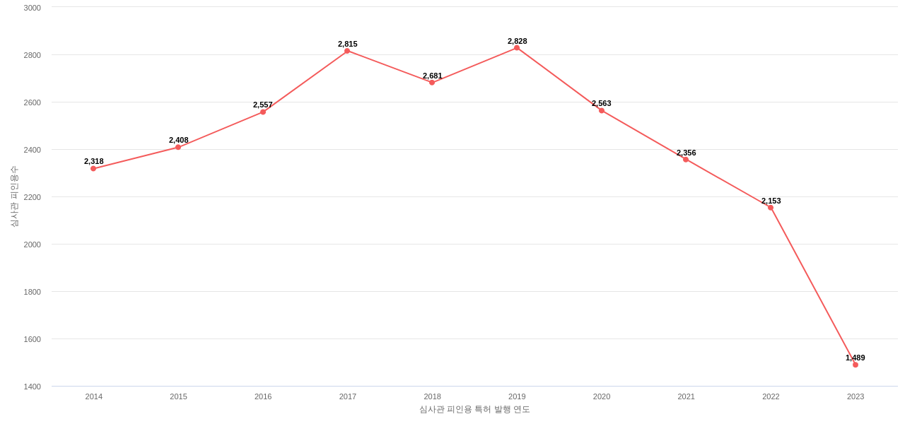 SEL의 보유 US 특허가 받은 심사관 피인용수를 동향 데이터 기준일 20240101 그림