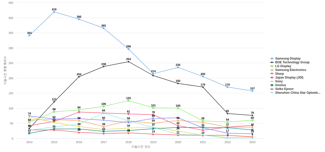 SEL 보유 US 특허가 거절시키는데 사용된 후행 특허 보유 기업 동향 데이터 기준일 20240101 그림