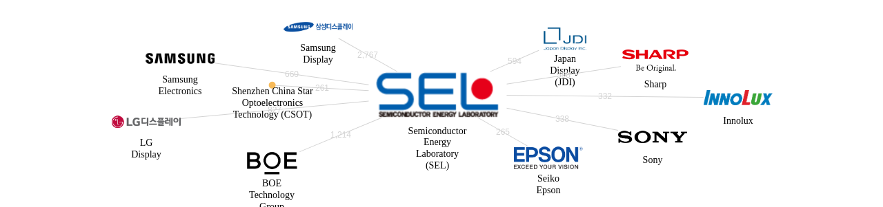 SEL 보유 US 특허가 거절시키는데 사용된 후행 특허 보유 기업 네트워크 데이터 기준일 20240101 그림