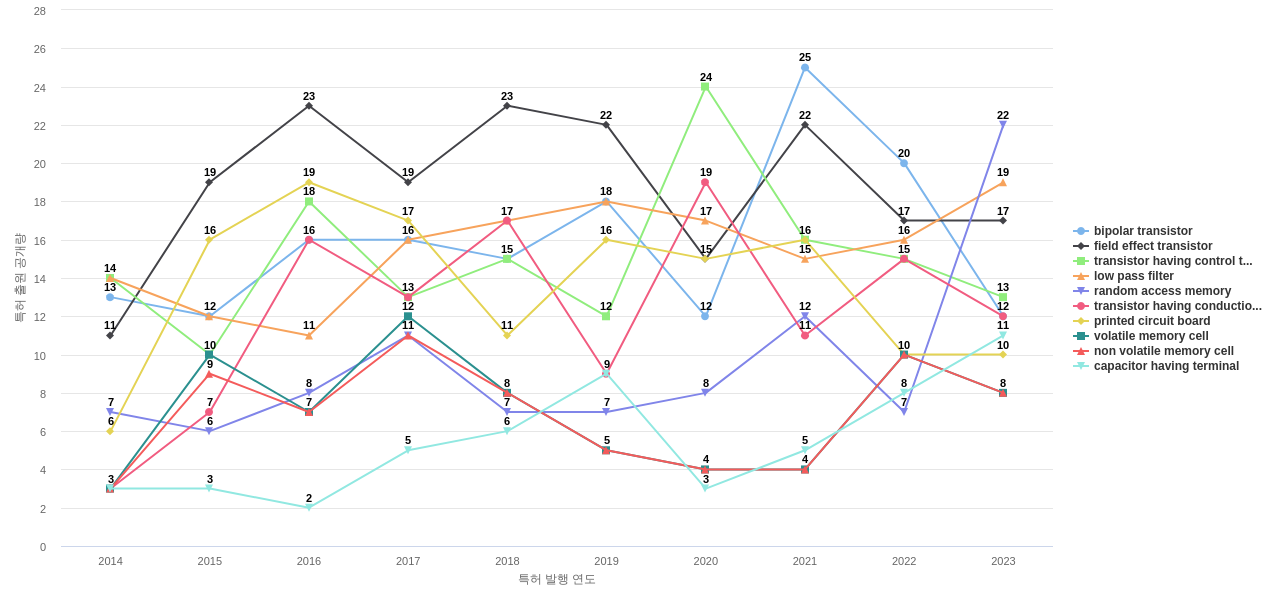 ST마이크로일렉트로닉스  보유 US 특허에서의 제품부품 관련 특화성 높은 키워드 동향 데이터 기준일 20240101 그림