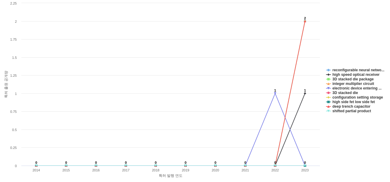 아바고 테크놀로지스  보유 US 특허에서의 제품부품 관련 신규 등장 키워드 동향 데이터 기준일 20240101 그림